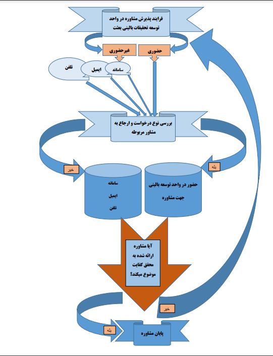 خدمات مشاوره